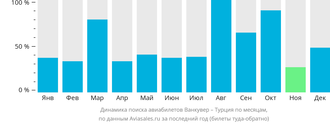 Динамика поиска авиабилетов из Ванкувера в Турцию по месяцам