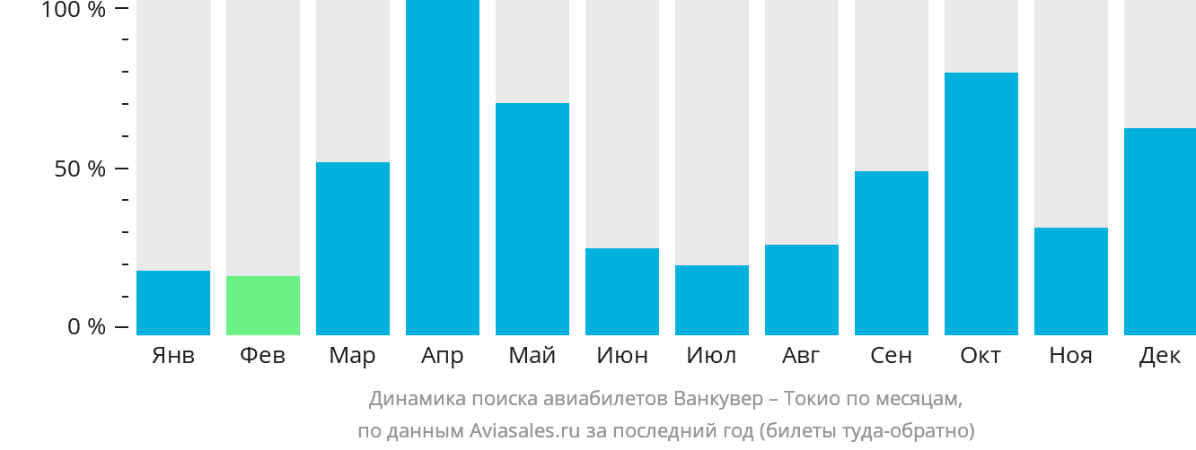 Динамика поиска авиабилетов из Ванкувера в Токио по месяцам