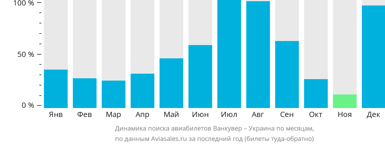Динамика поиска авиабилетов из Ванкувера в Украину по месяцам