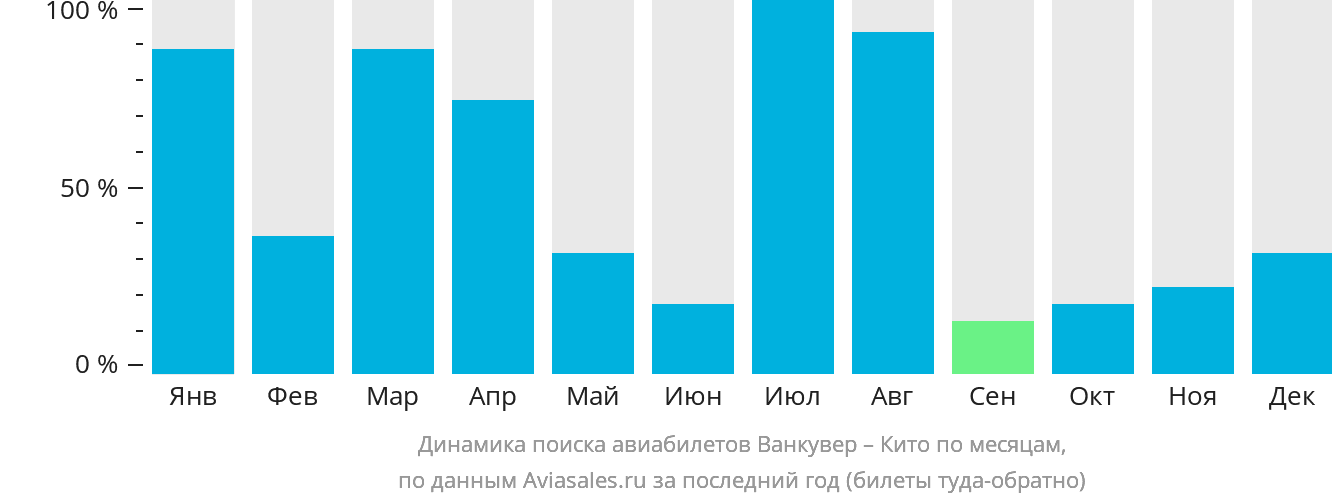 Динамика поиска авиабилетов из Ванкувера в Кито по месяцам