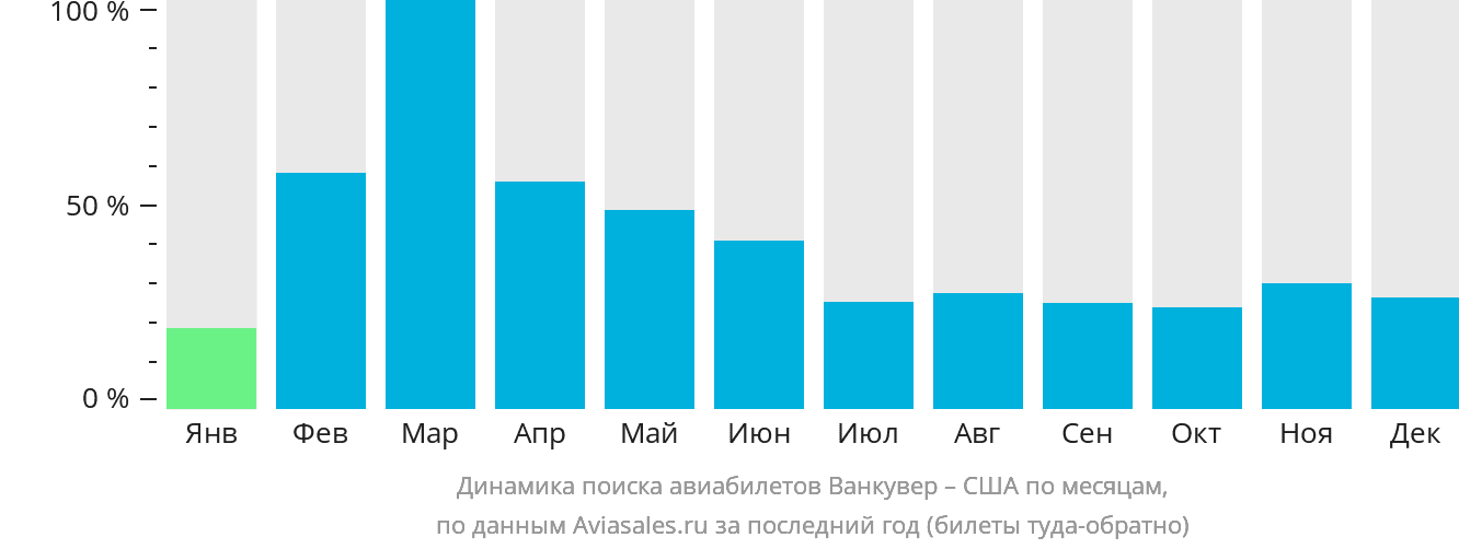 Динамика поиска авиабилетов из Ванкувера в США по месяцам