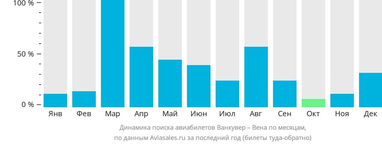 Динамика поиска авиабилетов из Ванкувера в Вену по месяцам