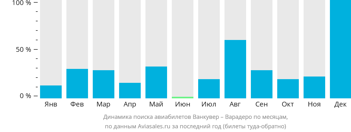 Динамика поиска авиабилетов из Ванкувера в Варадеро по месяцам