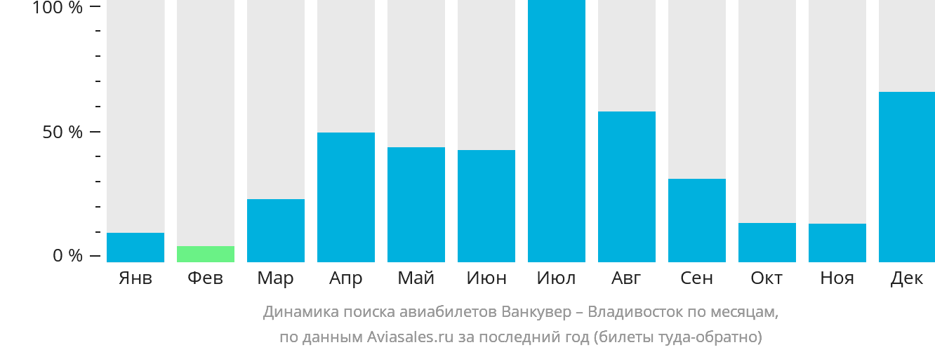 Динамика поиска авиабилетов из Ванкувера во Владивосток по месяцам