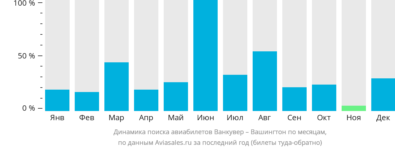 Динамика поиска авиабилетов из Ванкувера в Вашингтон по месяцам