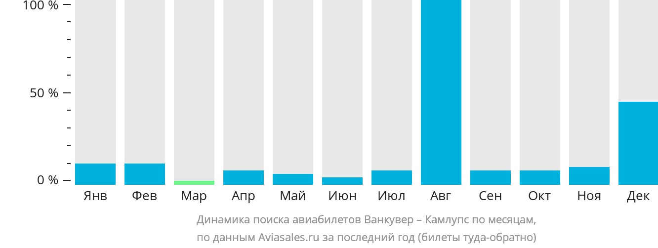 Динамика поиска авиабилетов из Ванкувера в Камлупс по месяцам