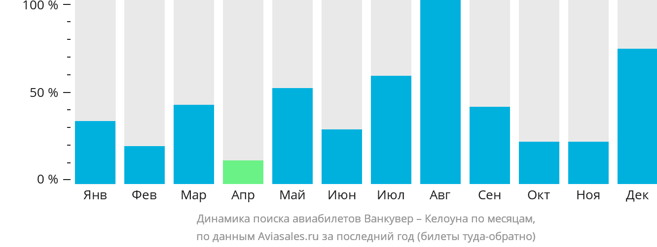 Динамика поиска авиабилетов из Ванкувера в Келоуну по месяцам
