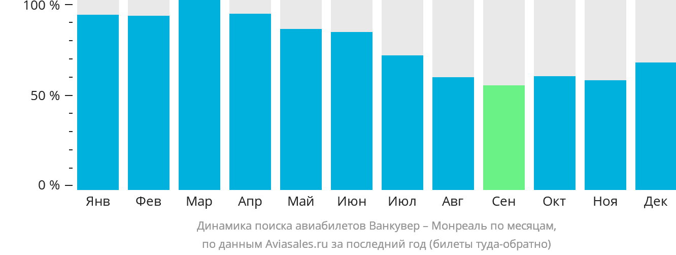Динамика поиска авиабилетов из Ванкувера в Монреаль по месяцам