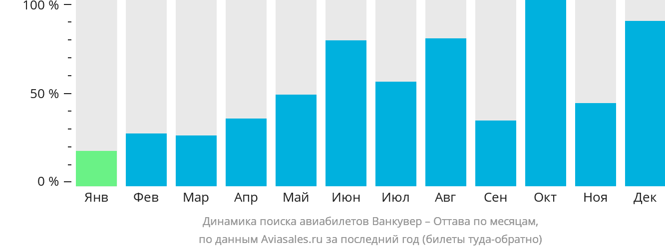 Динамика поиска авиабилетов из Ванкувера в Оттаву по месяцам