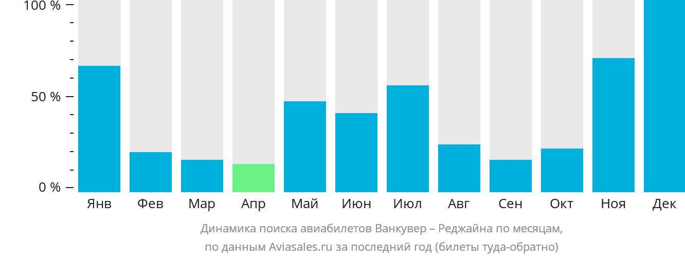 Динамика поиска авиабилетов из Ванкувера в Реджайну по месяцам