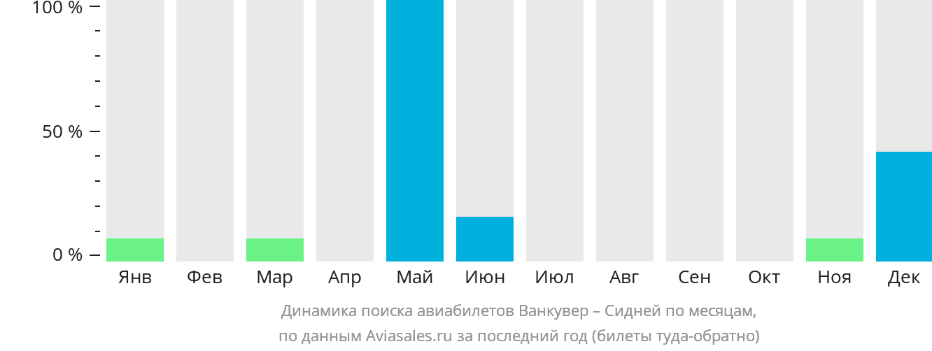 Динамика поиска авиабилетов из Ванкувера в Сидней по месяцам