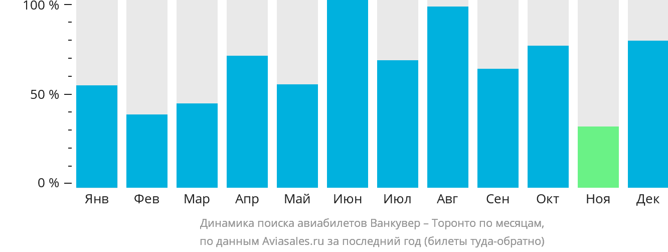 Динамика поиска авиабилетов из Ванкувера в Торонто по месяцам