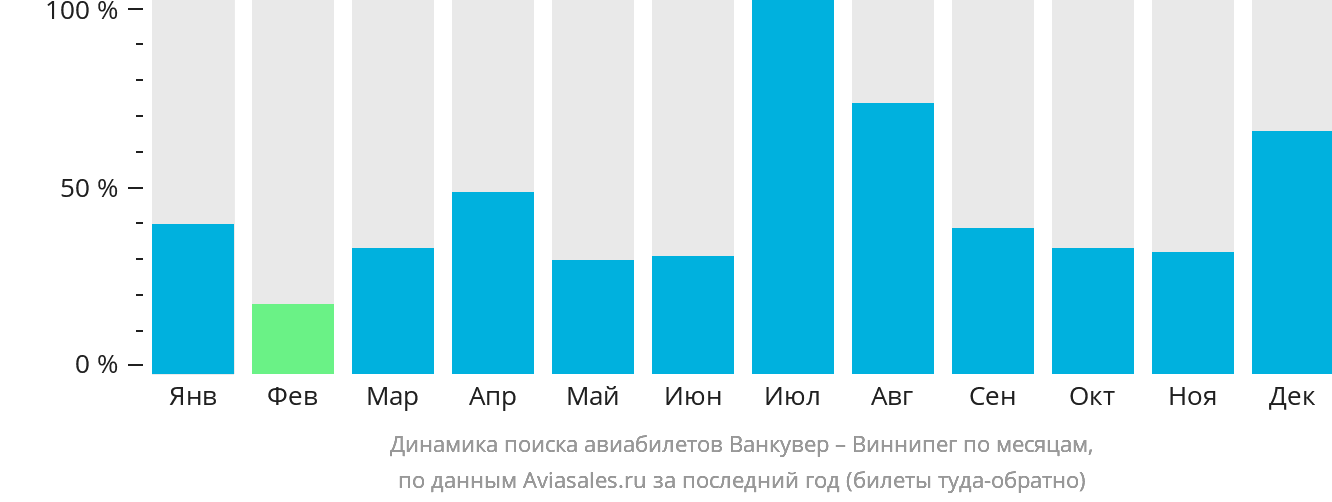 Динамика поиска авиабилетов из Ванкувера в Виннипег по месяцам