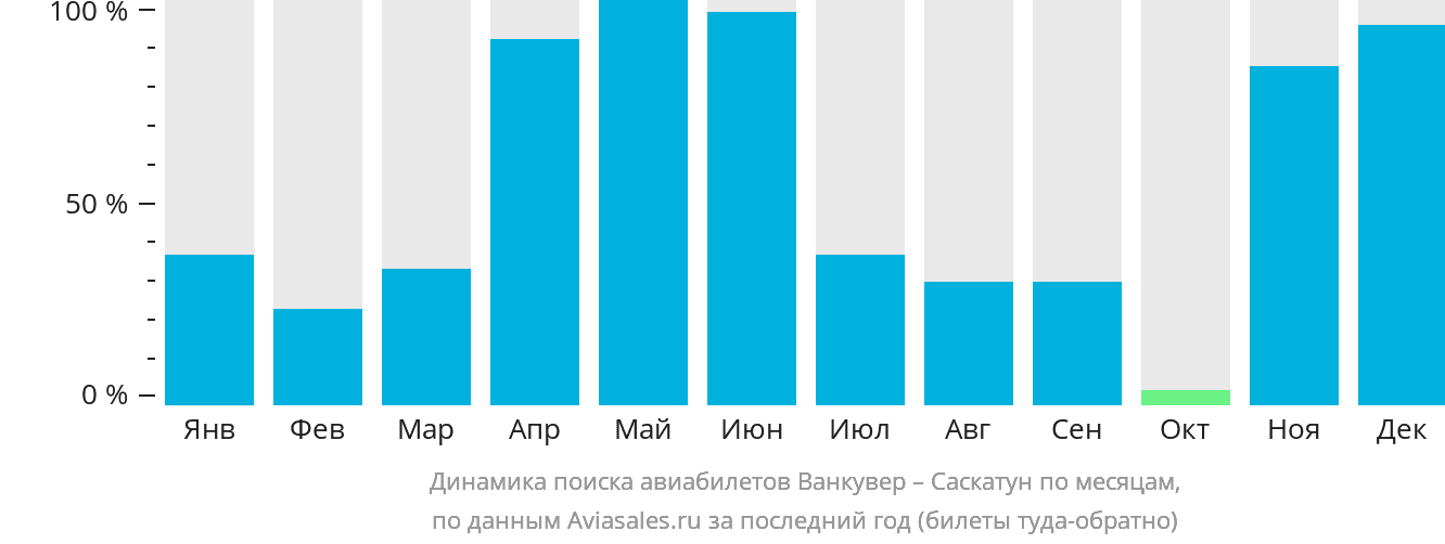 Динамика поиска авиабилетов из Ванкувера в Саскатун по месяцам