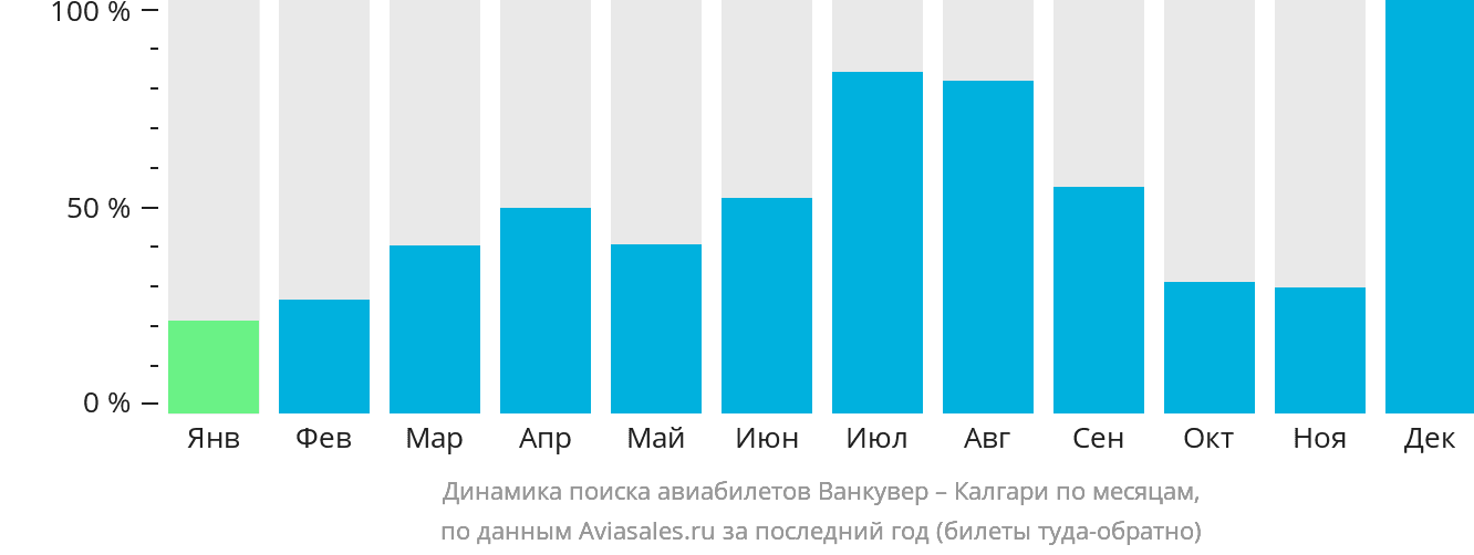 Динамика поиска авиабилетов из Ванкувера в Калгари по месяцам