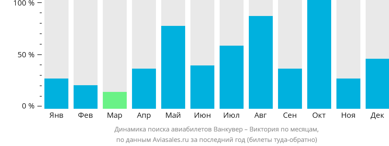 Динамика поиска авиабилетов из Ванкувера в Викторию по месяцам