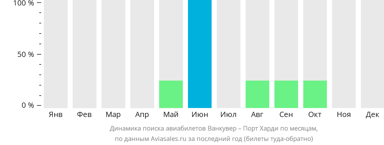 Динамика поиска авиабилетов из Ванкувера в Порт-Харди по месяцам