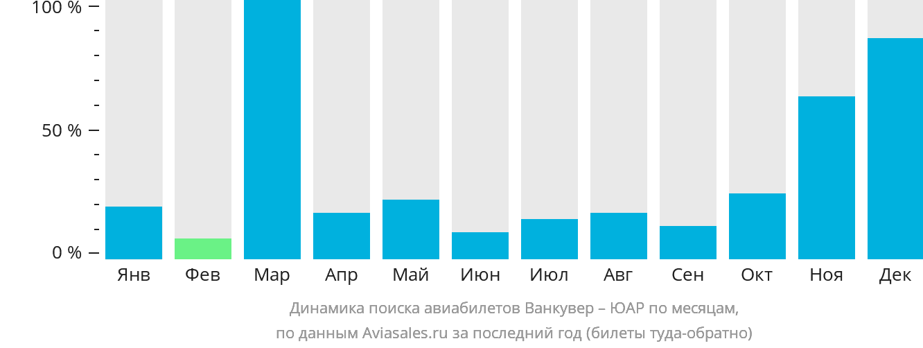 Динамика поиска авиабилетов из Ванкувера в ЮАР по месяцам
