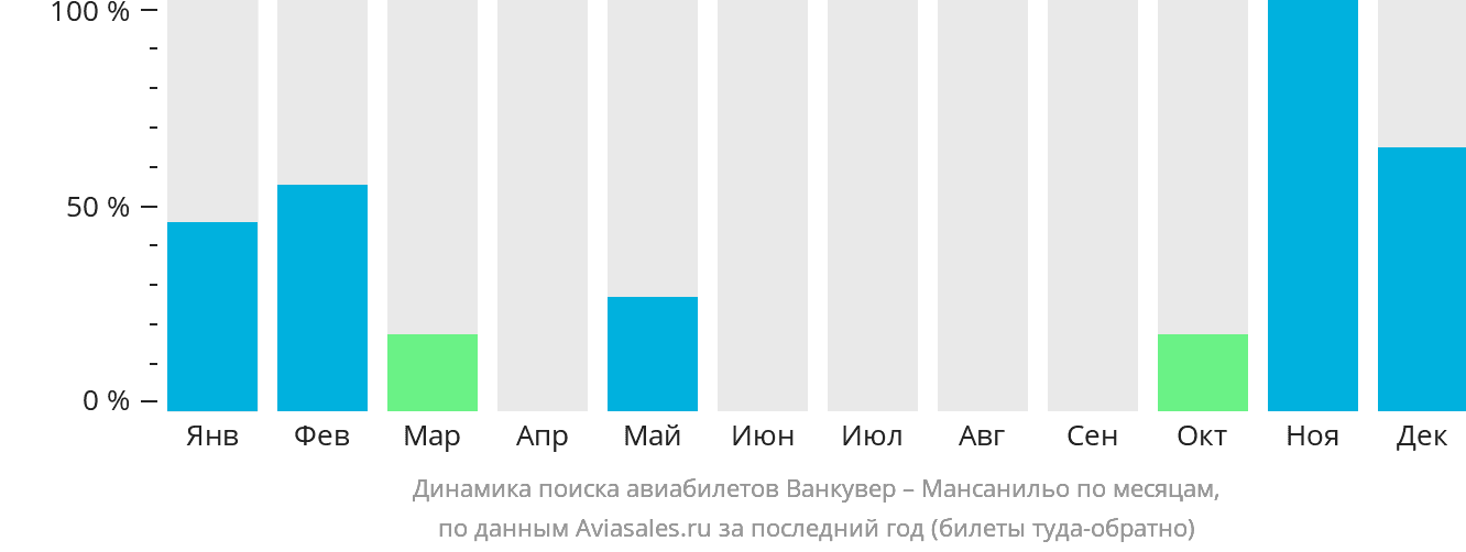 Динамика поиска авиабилетов из Ванкувера в Мансанильо по месяцам