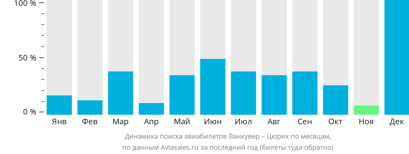 Динамика поиска авиабилетов из Ванкувера в Цюрих по месяцам