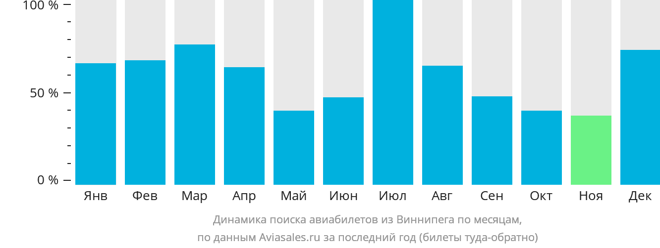 Динамика поиска авиабилетов из Виннипега по месяцам