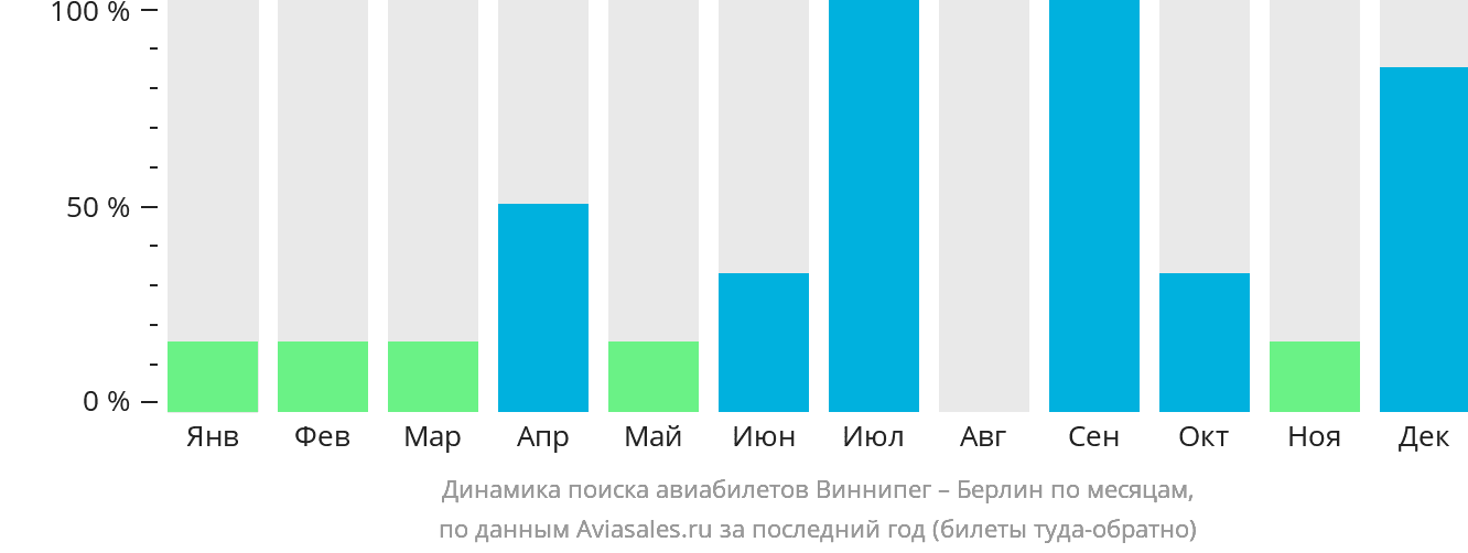 Динамика поиска авиабилетов из Виннипега в Берлин по месяцам