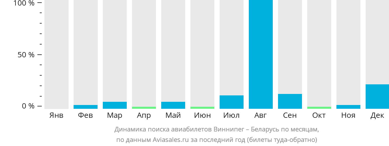 Динамика поиска авиабилетов из Виннипега в Беларусь по месяцам