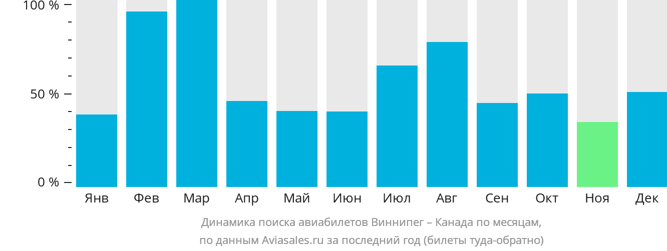 Динамика поиска авиабилетов из Виннипега в Канаду по месяцам