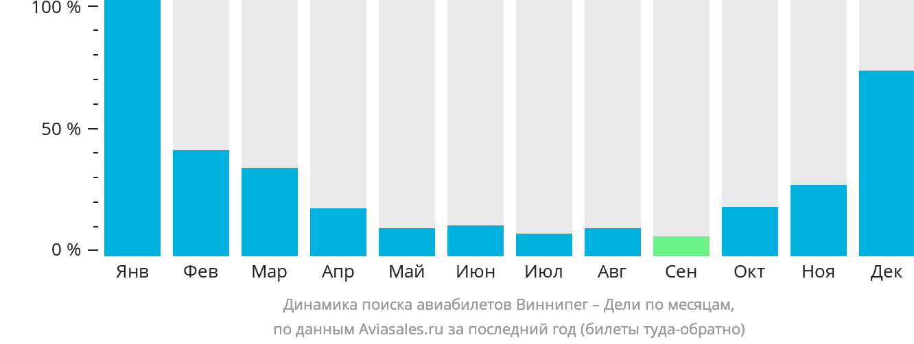 Динамика поиска авиабилетов из Виннипега в Дели по месяцам