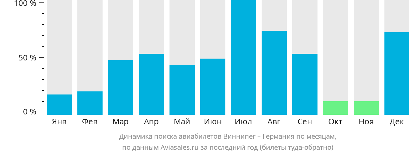Динамика поиска авиабилетов из Виннипега в Германию по месяцам