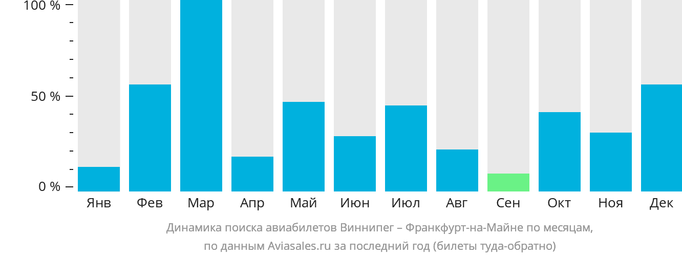 Динамика поиска авиабилетов из Виннипега во Франкфурт-на-Майне по месяцам