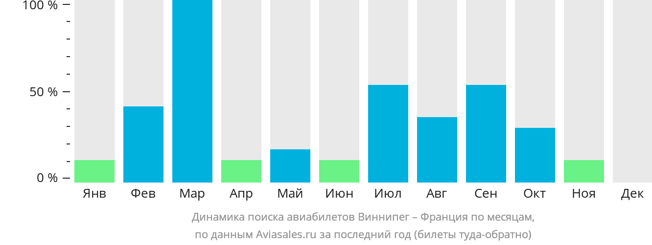Динамика поиска авиабилетов из Виннипега во Францию по месяцам