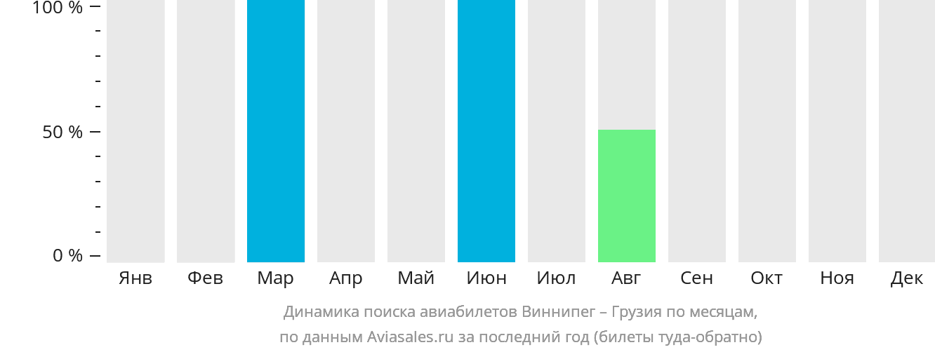 Динамика поиска авиабилетов из Виннипега в Грузию по месяцам