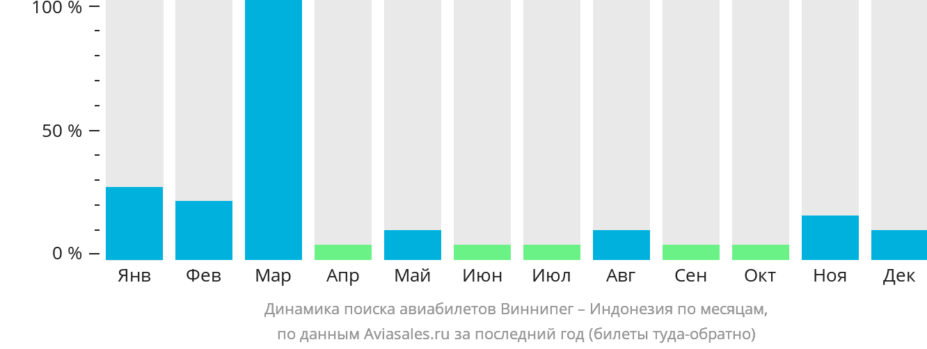 Динамика поиска авиабилетов из Виннипега в Индонезию по месяцам
