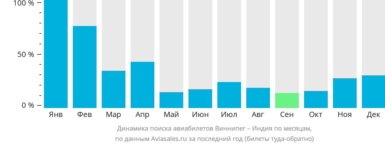 Динамика поиска авиабилетов из Виннипега в Индию по месяцам
