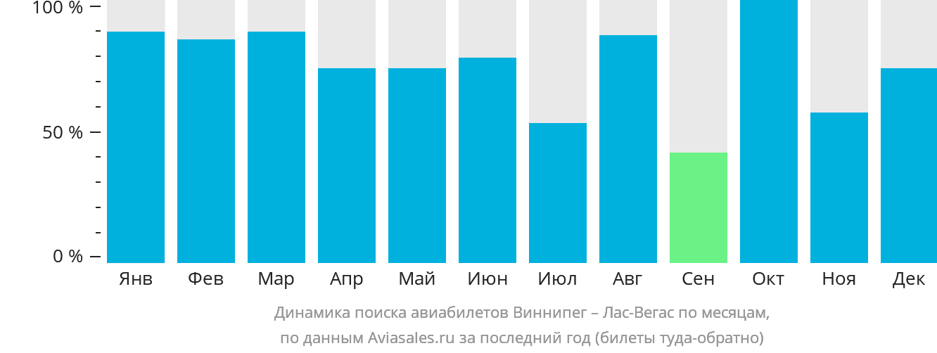 Динамика поиска авиабилетов из Виннипега в Лас-Вегас по месяцам