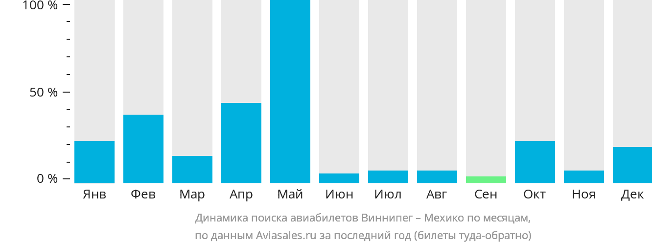 Динамика поиска авиабилетов из Виннипега в Мехико по месяцам
