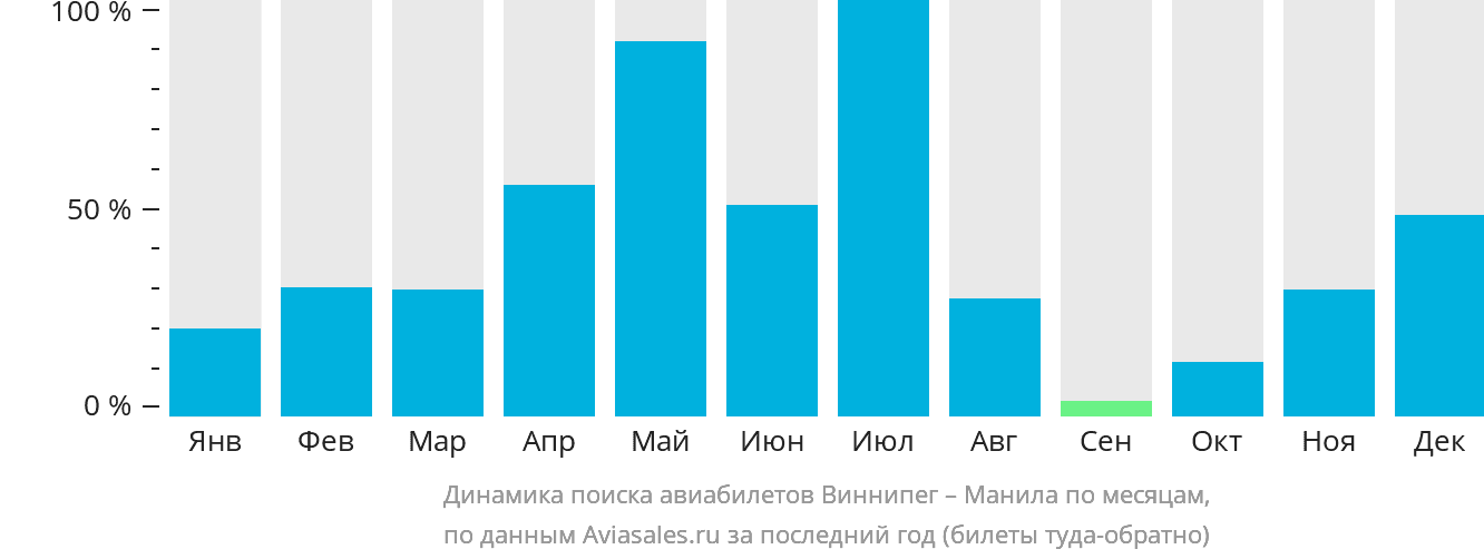 Динамика поиска авиабилетов из Виннипега в Манилу по месяцам