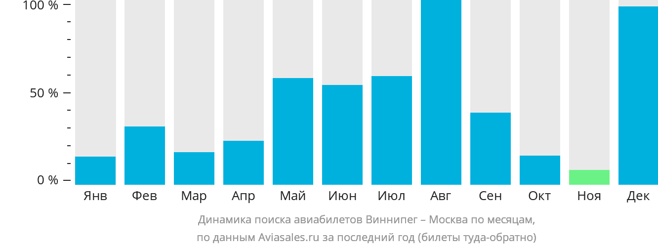 Динамика поиска авиабилетов из Виннипега в Москву по месяцам