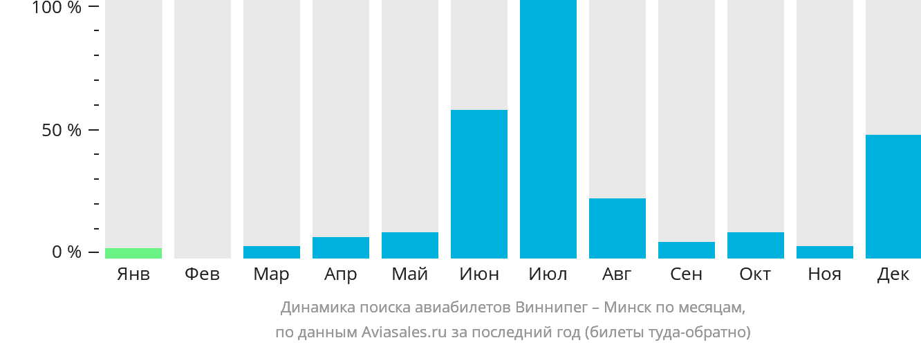 Динамика поиска авиабилетов из Виннипега в Минск по месяцам
