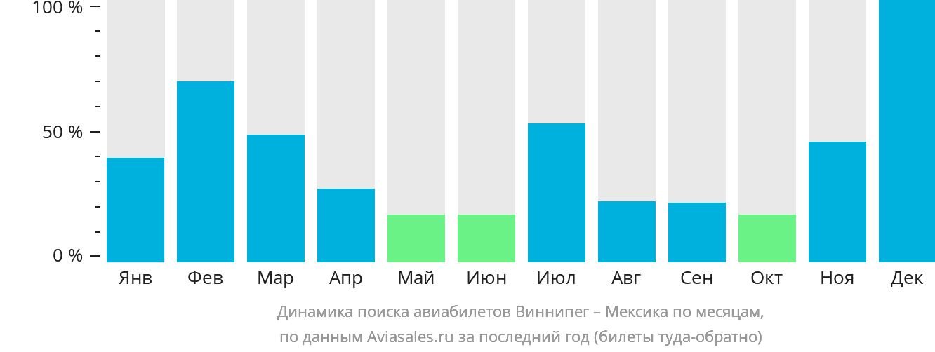 Динамика поиска авиабилетов из Виннипега в Мексику по месяцам