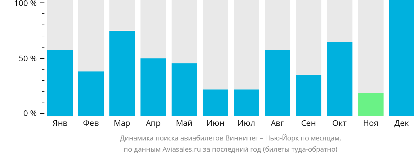 Динамика поиска авиабилетов из Виннипега в Нью-Йорк по месяцам
