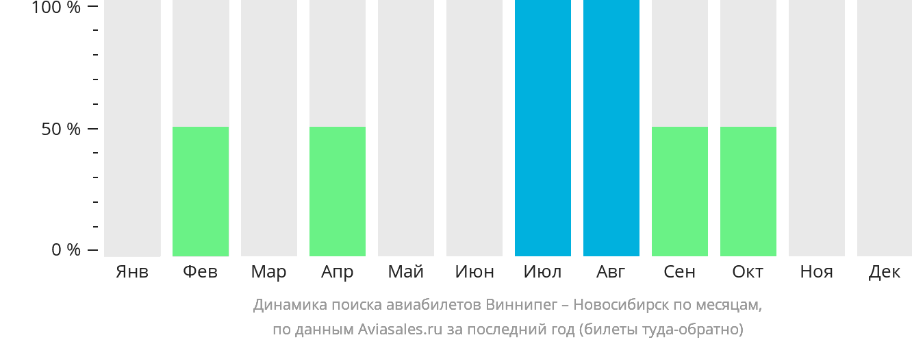Динамика поиска авиабилетов из Виннипега в Новосибирск по месяцам