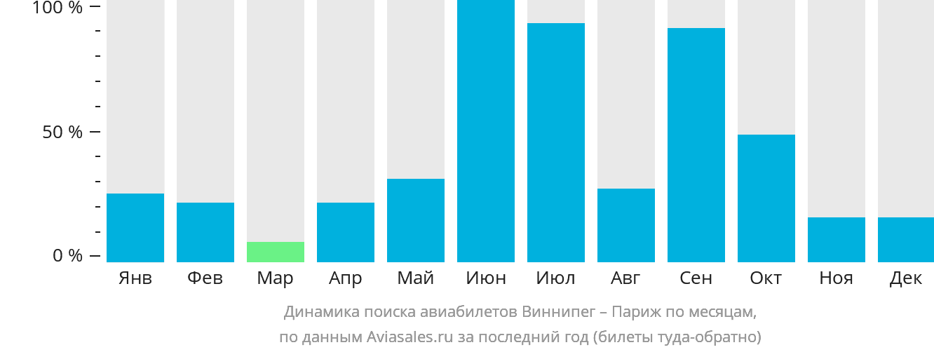 Динамика поиска авиабилетов из Виннипега в Париж по месяцам