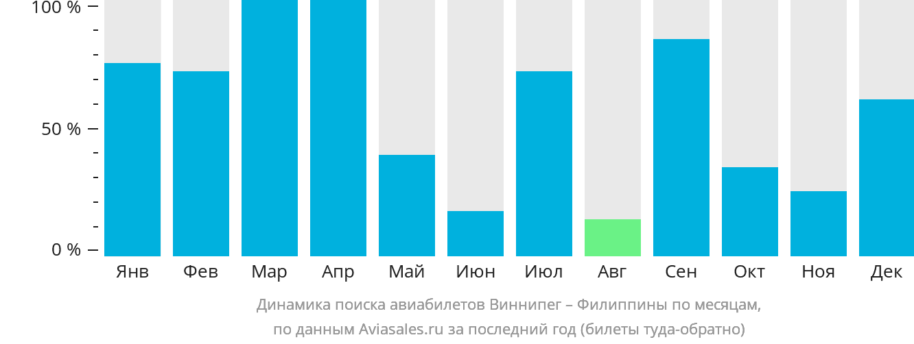 Динамика поиска авиабилетов из Виннипега на Филиппины по месяцам