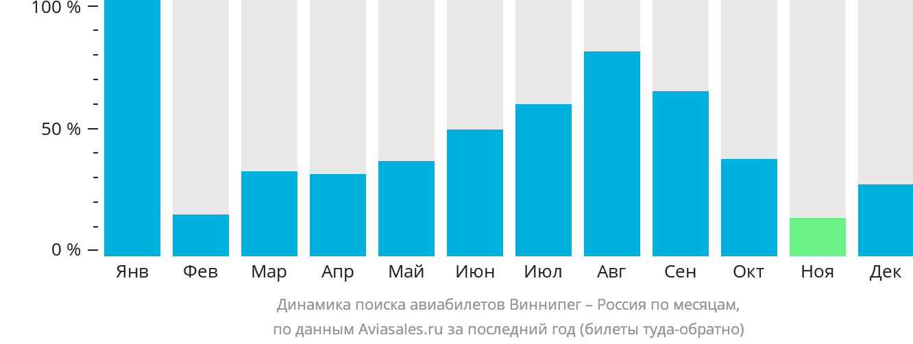Динамика поиска авиабилетов из Виннипега в Россию по месяцам
