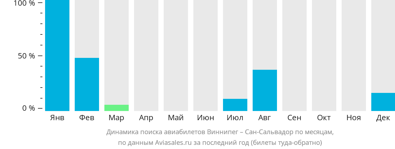 Динамика поиска авиабилетов из Виннипега в Сан-Сальвадор по месяцам