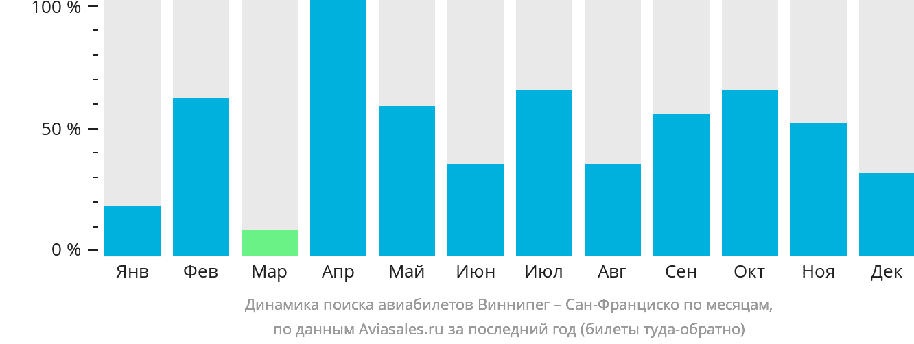Динамика поиска авиабилетов из Виннипега в Сан-Франциско по месяцам