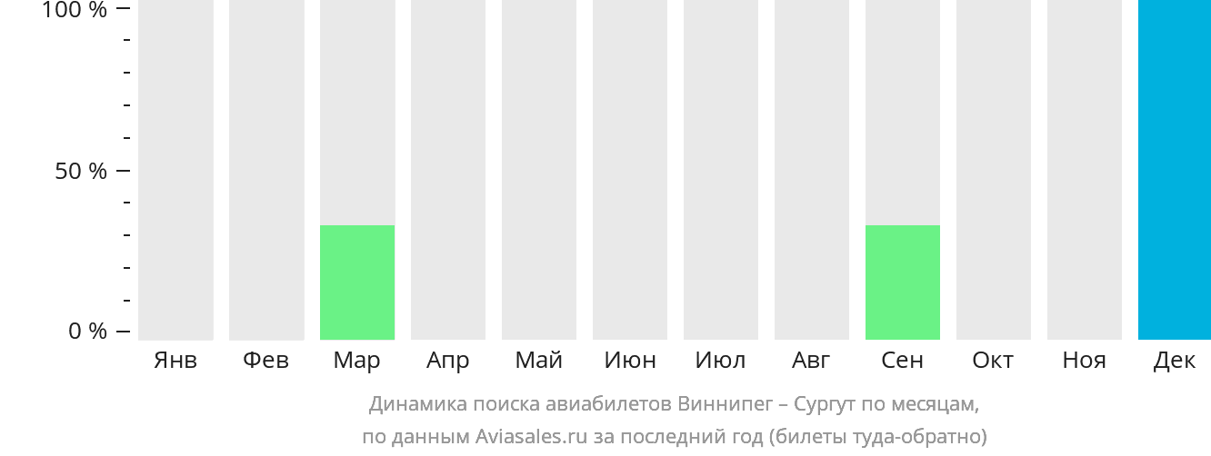 Динамика поиска авиабилетов из Виннипега в Сургут по месяцам
