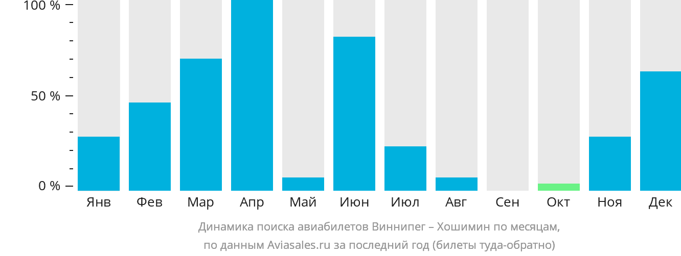 Динамика поиска авиабилетов из Виннипега в Хошимин по месяцам